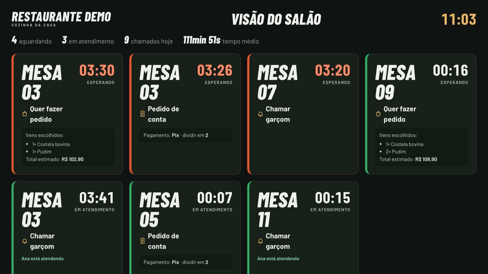 Modo TV mostrando os chamados abertos de cada mesa, com cronômetro e motivo